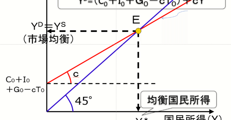 マクロ経済学の45度線モデル:2023年11月28日(火)|藤井秀昭 マクロ経済学の45度線モデル:2023年11月28日(火)|藤井秀昭