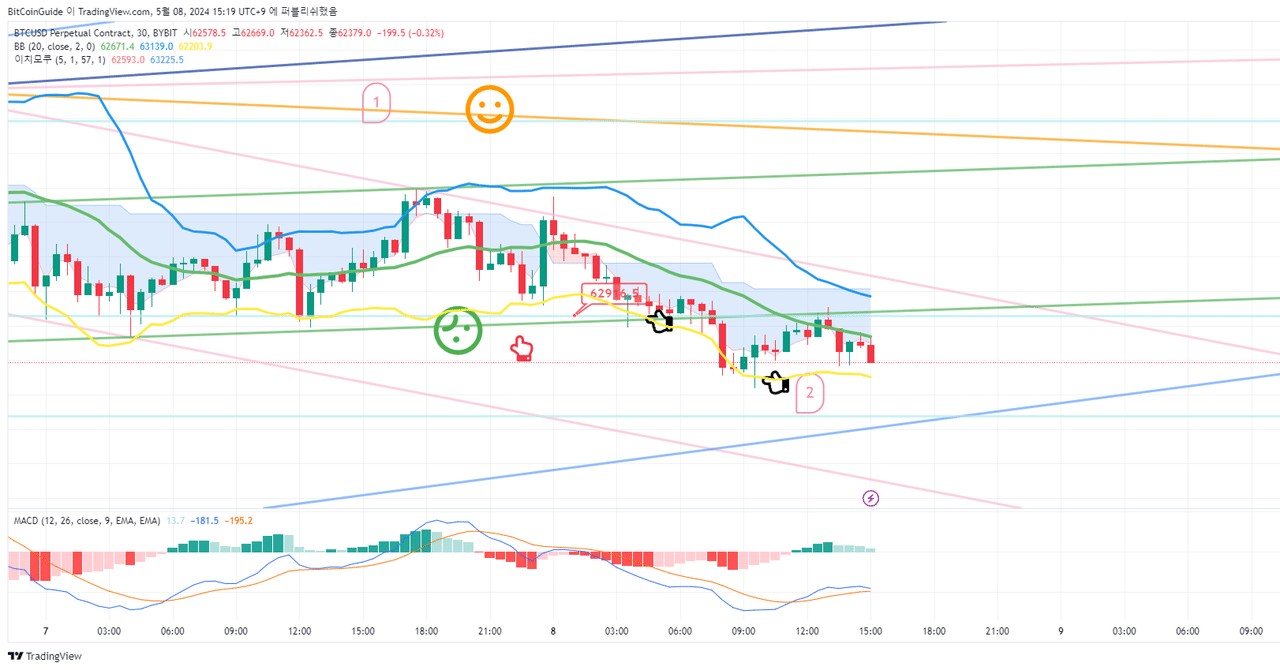2024年05月07日Bitcoin(ビットコイン)チャート分析複記｜ビットコインガイド