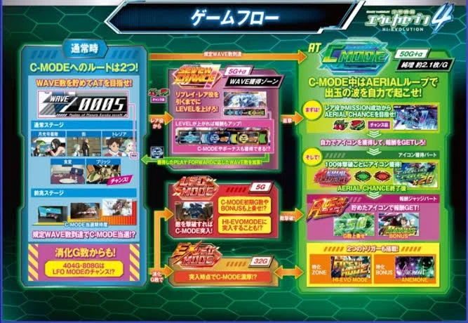 リセット後 ○○gで機械割105%越え！？ スマスロ エウレカセブン4