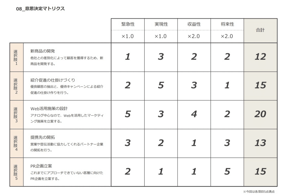 意思決定マトリクス｜鍛頭 幸成