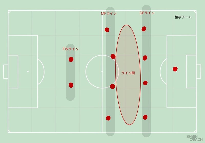 サッカーの見方 ライン間に何人入れているか シオンコーチ Note サッカーの見方 ライン間に何人入れているか シオンコーチ Note