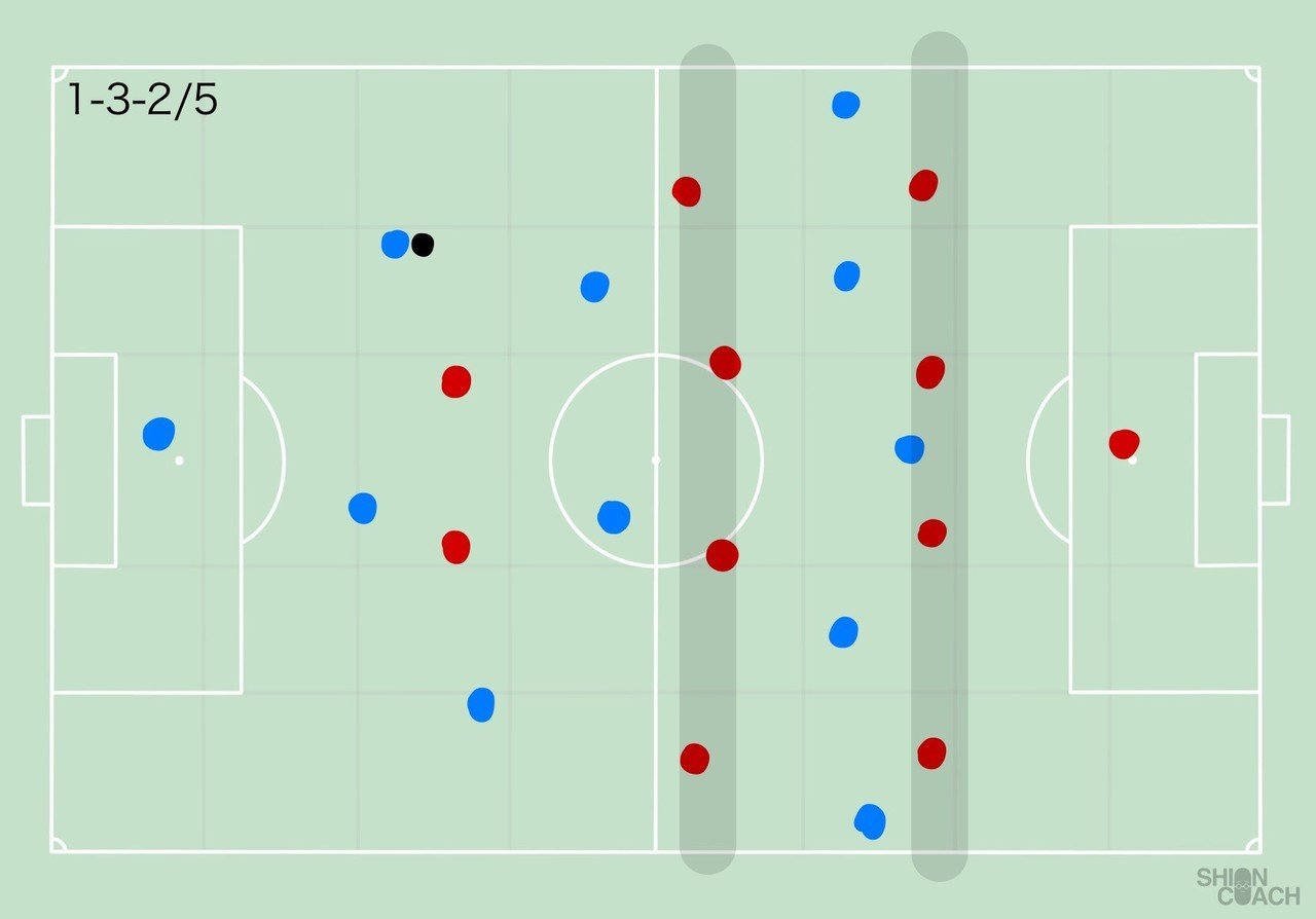 サッカーの見方 ライン間に何人入れているか シオンコーチ Note