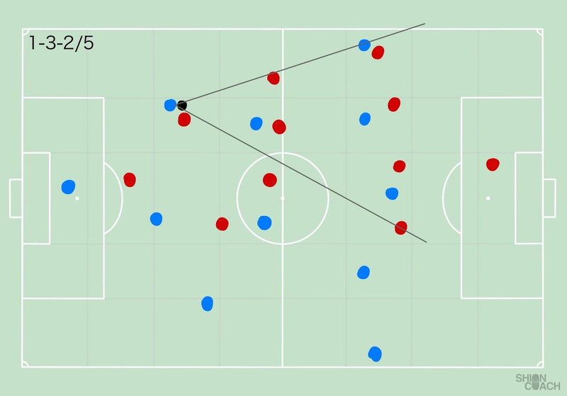 サッカーの見方 ライン間に何人入れているか シオンコーチ Note