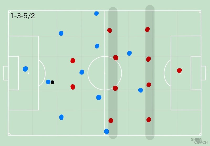 サッカーの見方 ライン間に何人入れているか シオンコーチ Note