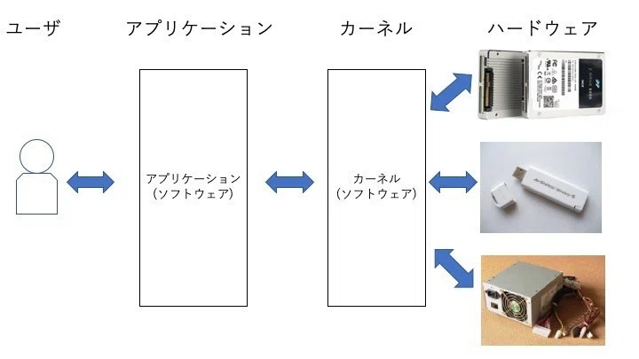 カーネルの役割 is 何｜ほげほげテクノロジー