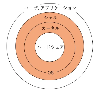 カーネルの役割 is 何｜ほげほげテクノロジー