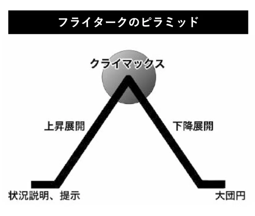 フライタークのピラミッド。説明・悪化・山場・逆転・終幕の5段階からなる物語構造の図