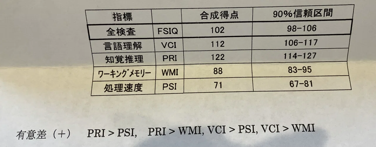 WAIS-IV Test Results and My Strengths/Weaknesses [ASD x ADHD Female ...