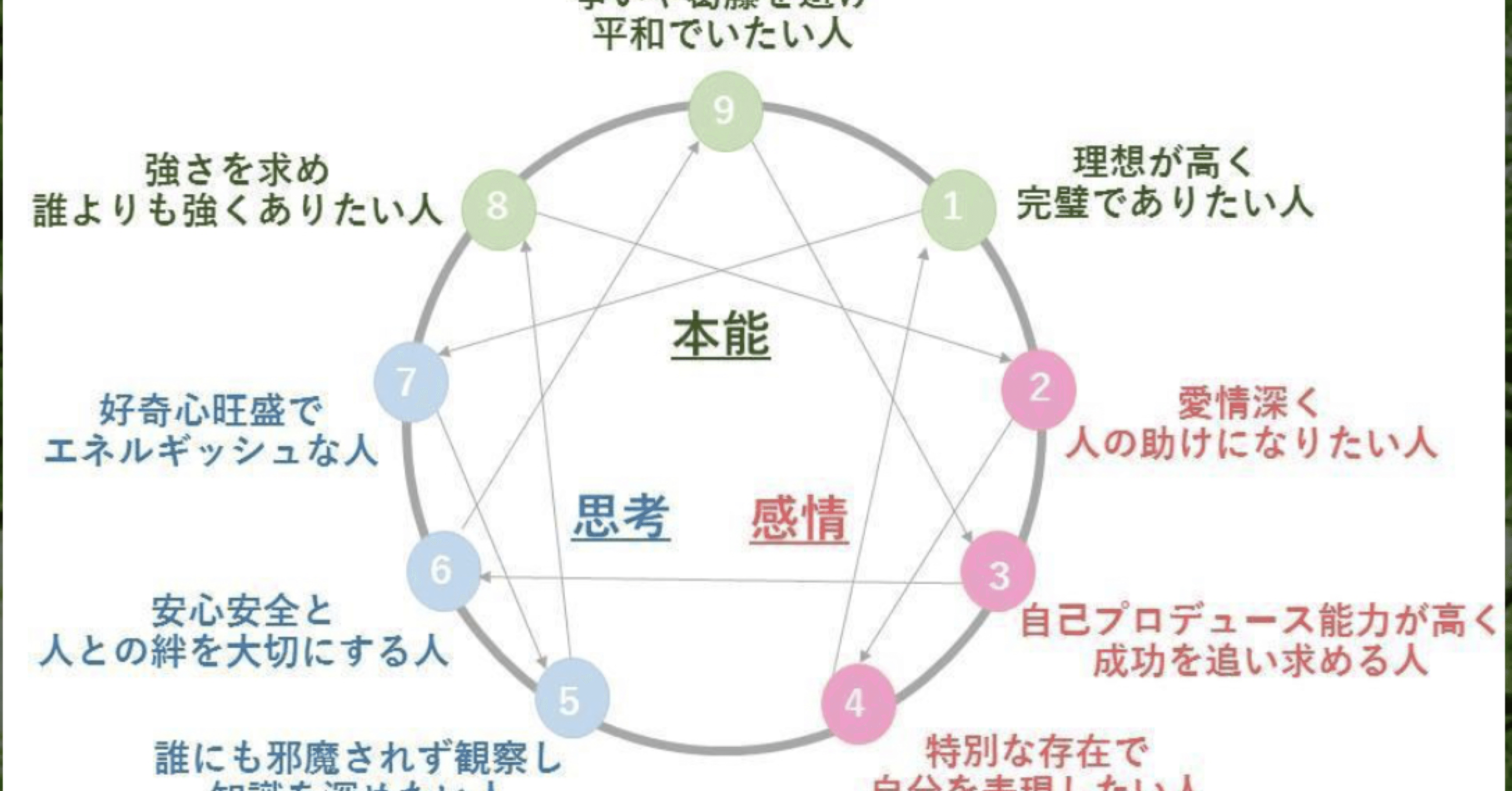 エニアグラム進化論 39025cdb60aabacd64b4e9629ea700