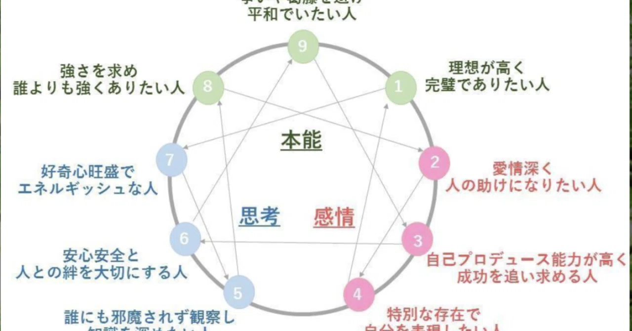 エニアグラム進化論 エニアグラムのトライタイプとは？27の性格タイプを解説 | 性格タイプ