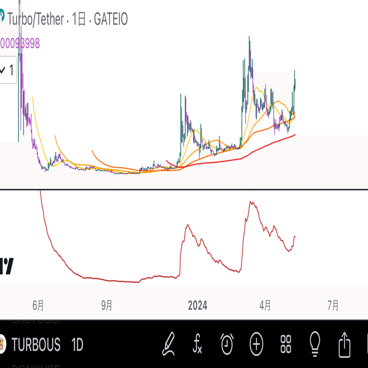 TURBO〜ATRをつかって予測してみる〜｜Tarrot.De⭐︎La⭐︎Bitcoin
