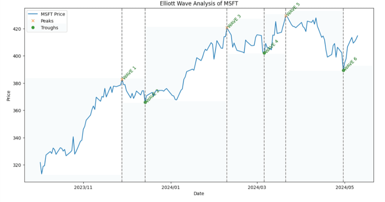 エリオット波動のプログラム公開｜くまごろう