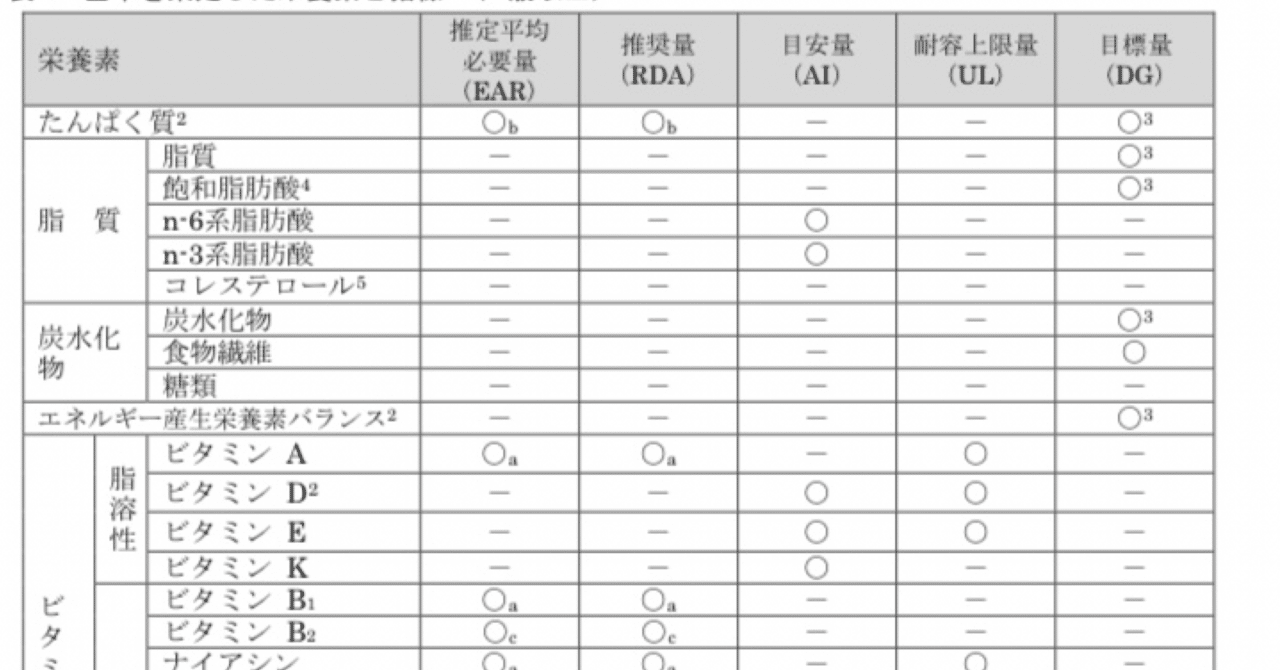 第六次改定日本人の栄養所要量食事摂取基準の活用 | 健康 栄養