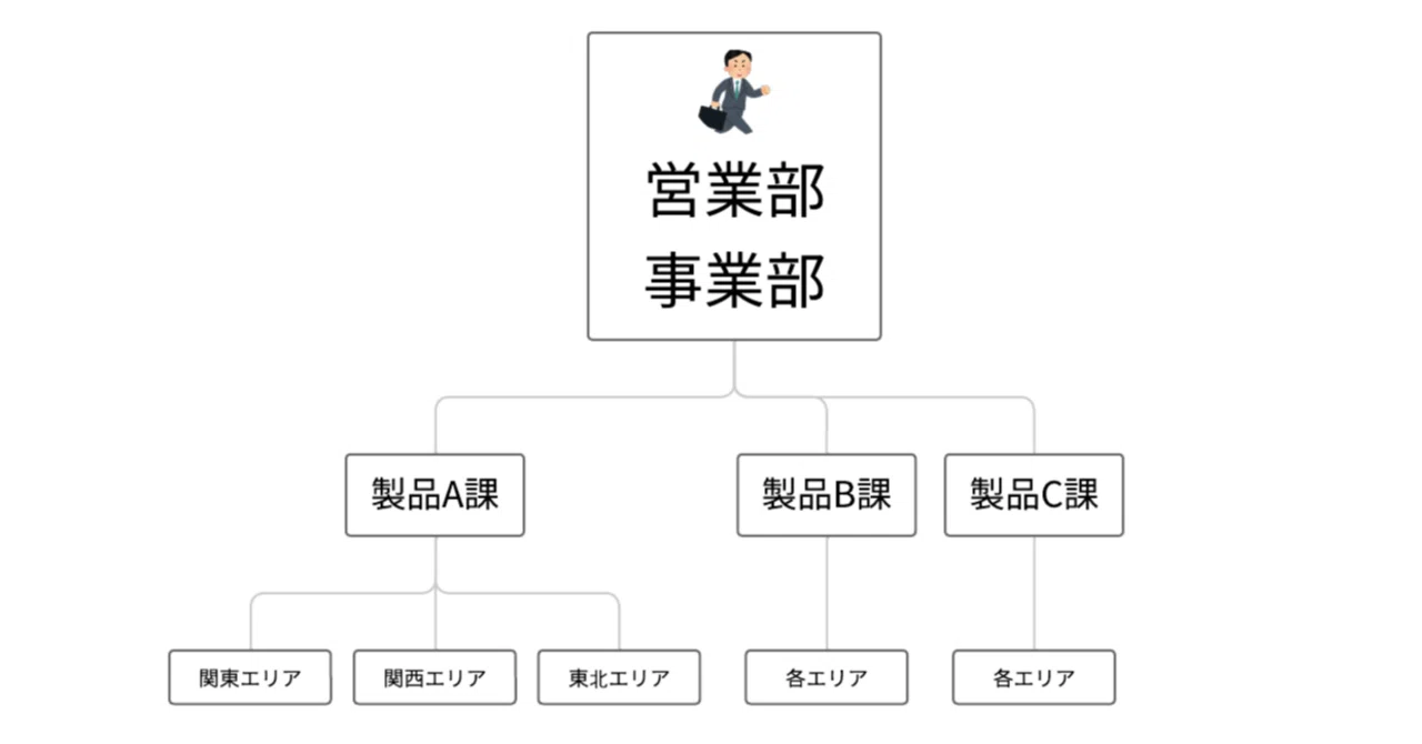 製造業の営業組織に横串を刺す|財前 雄太