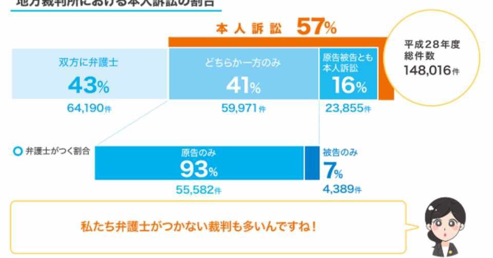 日本の民事裁判の約７割は本人訴訟 辛くても納得いかないのであれば 頑張ってみる価値はある 冨永真佑 とみながまゆ Note