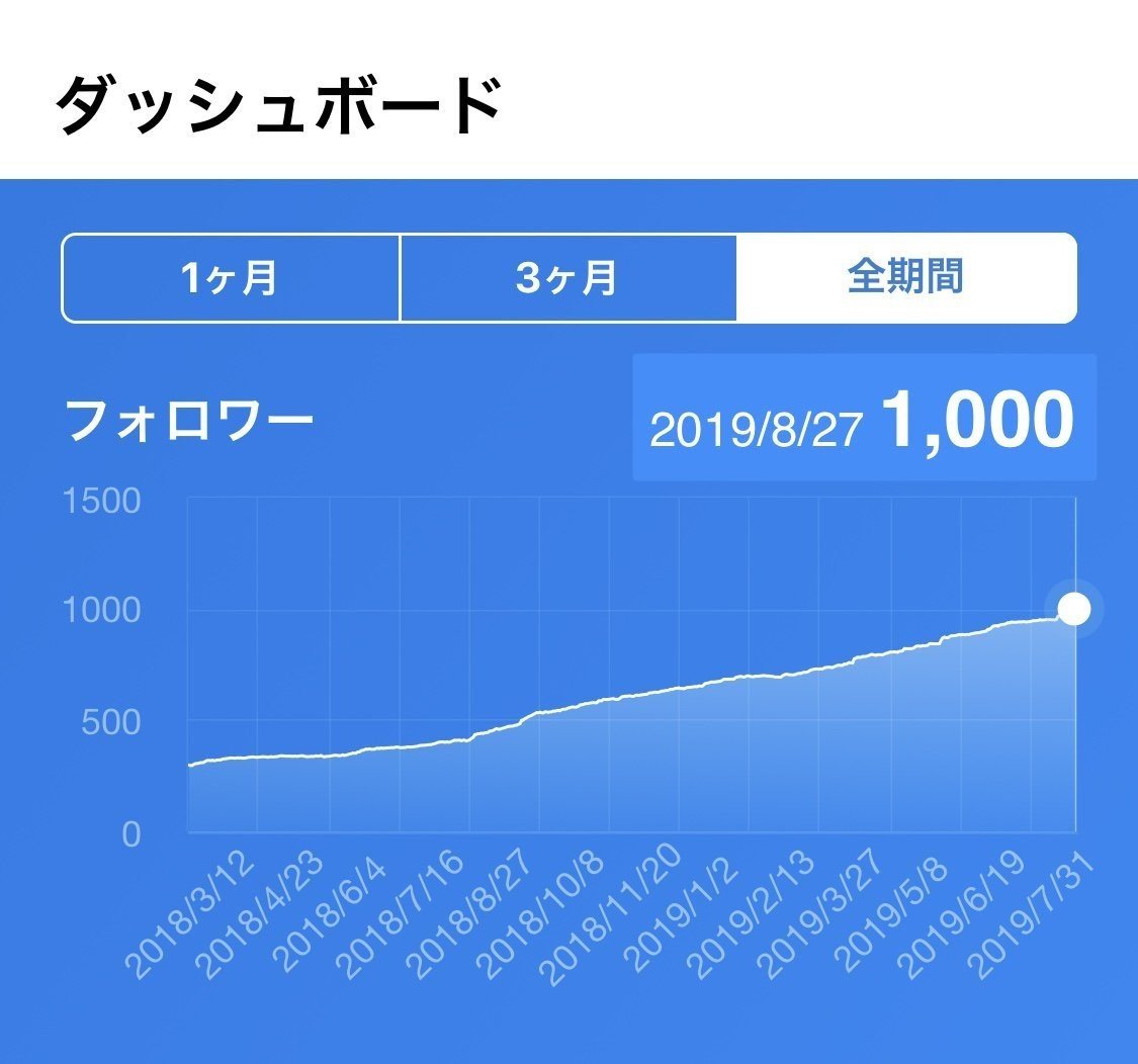 Twitter上にユーザーがいないsaas経営者がフォロワーを1000人まで増やした方法 Masashige Obana Note Twitter上にユーザーがいないsaas経営者がフォロワーを1000人まで増やした方法 Masashige Obana Note