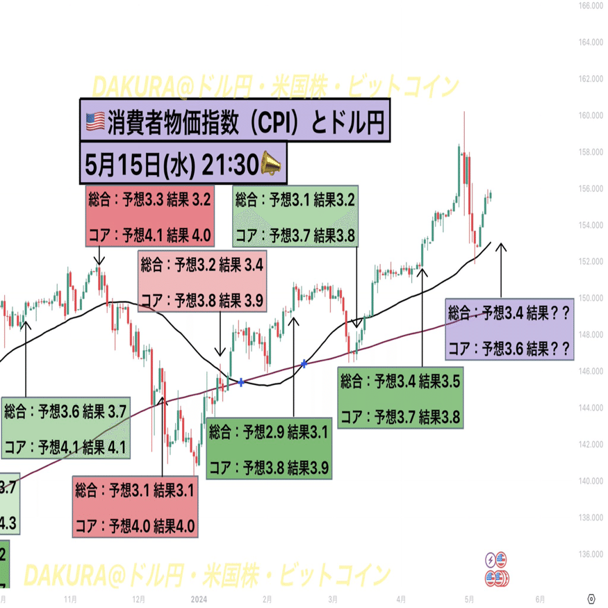 5/15(水)21:30アメリカCPI(消費者物価指数)発表前分析※5/15(火)12時の考察｜人生を豊かにしよう会