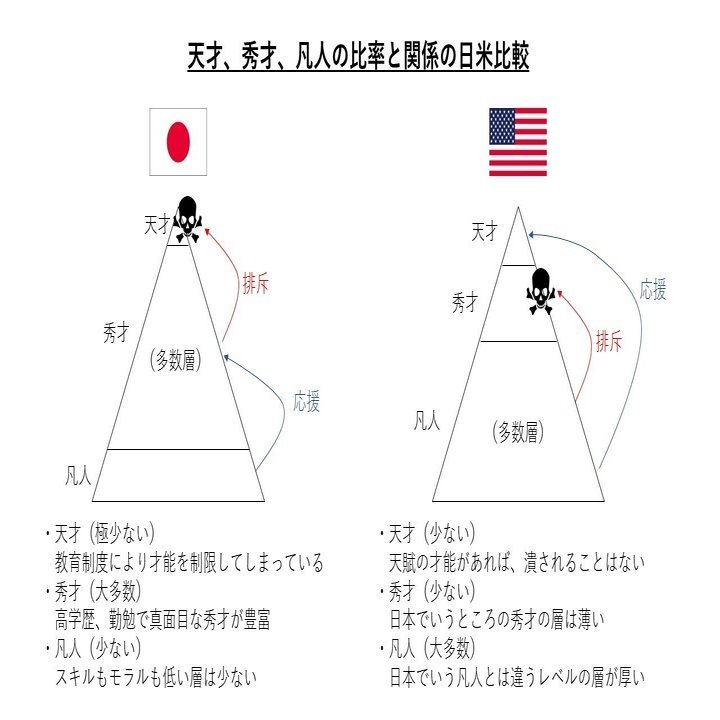 天才を殺す日本と 秀才を殺す米国 Manji Note Note