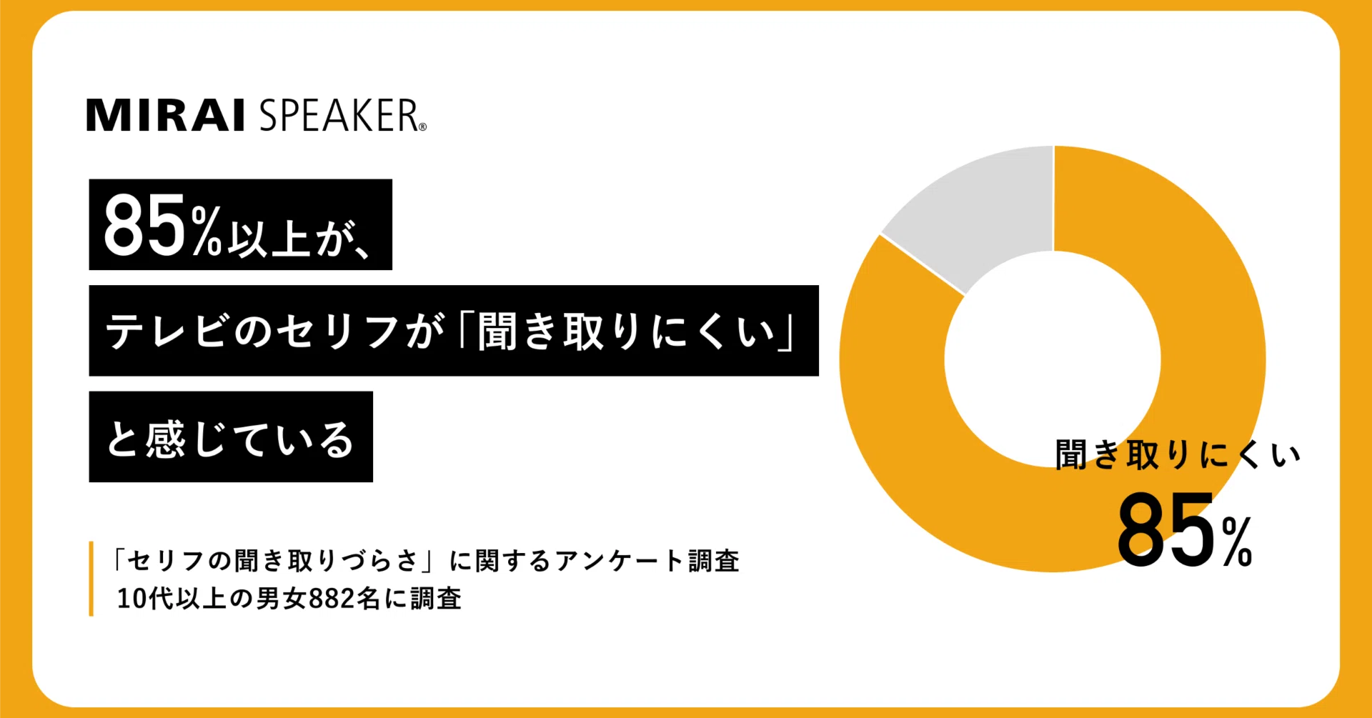 85％以上が、テレビのセリフが「聞き取りにくい」と感じている｜【公式