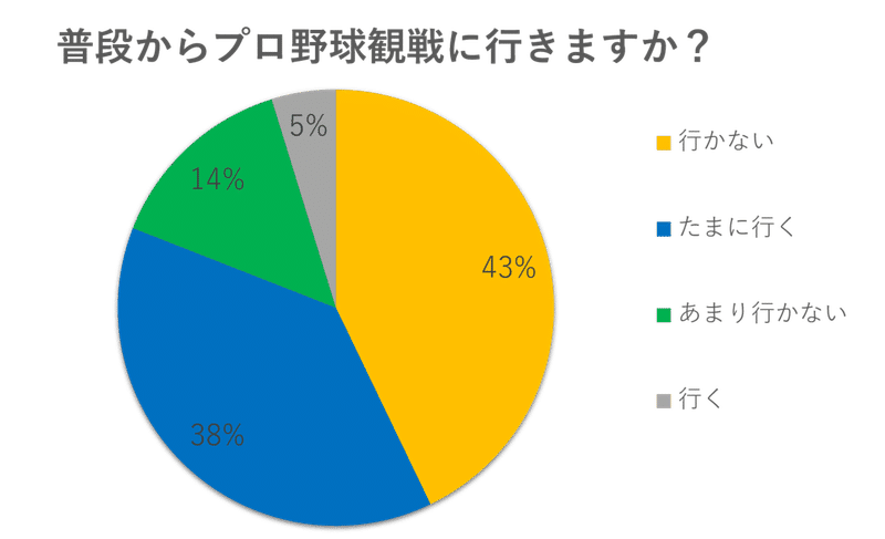テレビ越しでは伝わらないプロ野球観戦に潜む魅力とは Daiki Fujimoto Note テレビ越しでは伝わらないプロ野球観戦に潜む魅力とは Daiki Fujimoto Note