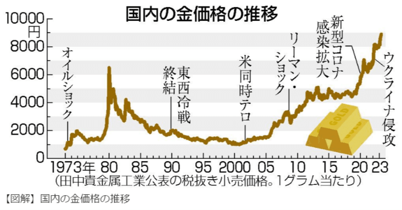 金相場の歴史的上昇の背景｜村松克哉