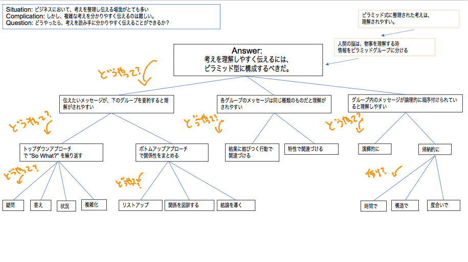 完璧 考える技術 書く技術 : 問題解決力を伸ばすピラミッド原則 hideout.lk