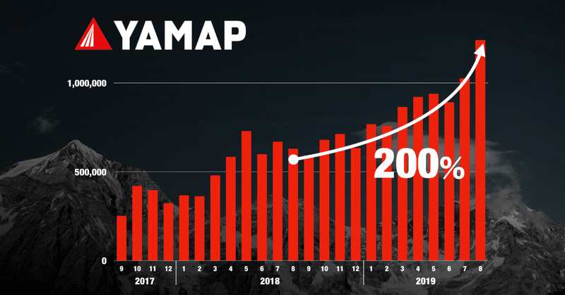 YAMAPの8月のMAUが前年比200%成長になりました