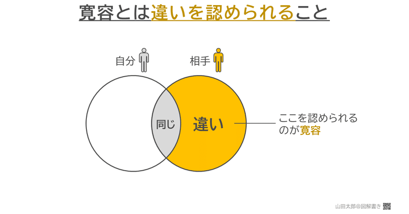 【図解572,573】寛容とは「違いを認められる」こと