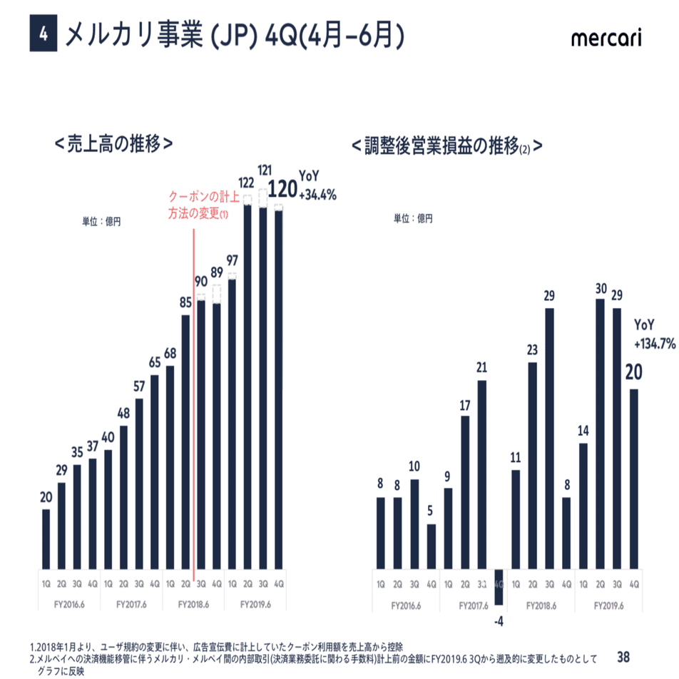 Q. メルカリの日本事業のユーザーあたりの取扱高は、US事業の何倍？｜決算が読めるようになるノート