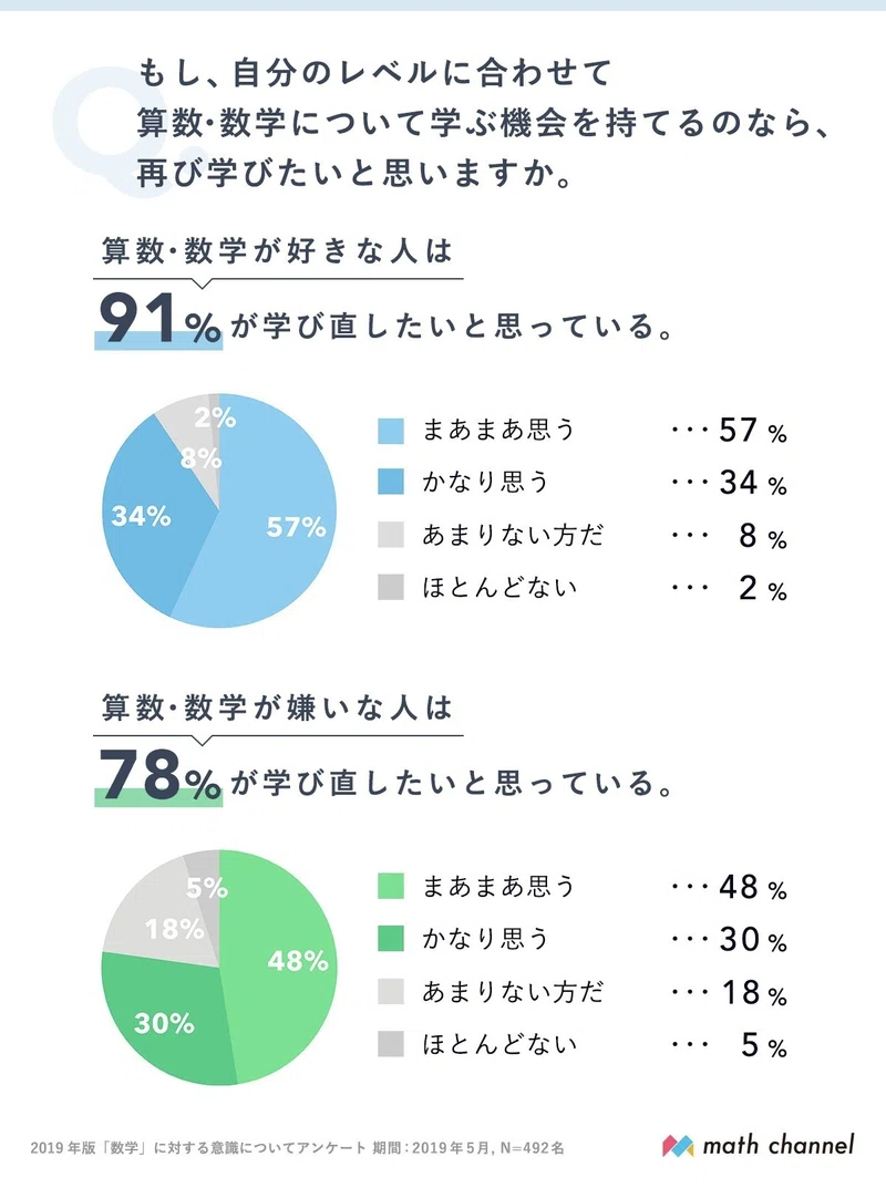 算数 数学好き のスタートは60 が中学校入学以前 意識調査結果まとめ Math Channel Note