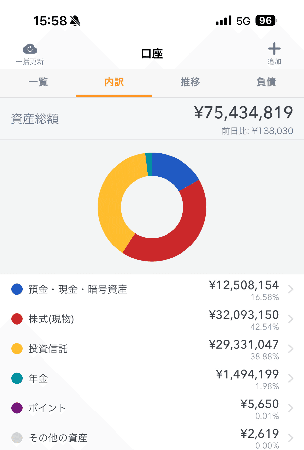総資産75百万円2年越しで、また、復活❣️その間、225万円で車も買ったけど、復活して良かったなあ。まあ、ほぼ円安効果だった・・・また、下がったらポチポチやろ🥹🧚🏼‍♀️🍀🙇‍♂️｜ykpsongs