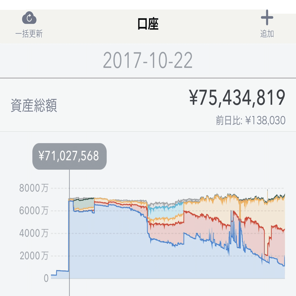 総資産75百万円2年越しで、また、復活❣️その間、225万円で車も買ったけど、復活して良かったなあ。まあ 、ほぼ円安効果だった・・・また、下がったらポチポチやろ🥹🧚🏼‍♀️🍀🙇‍♂️｜ykpsongs
