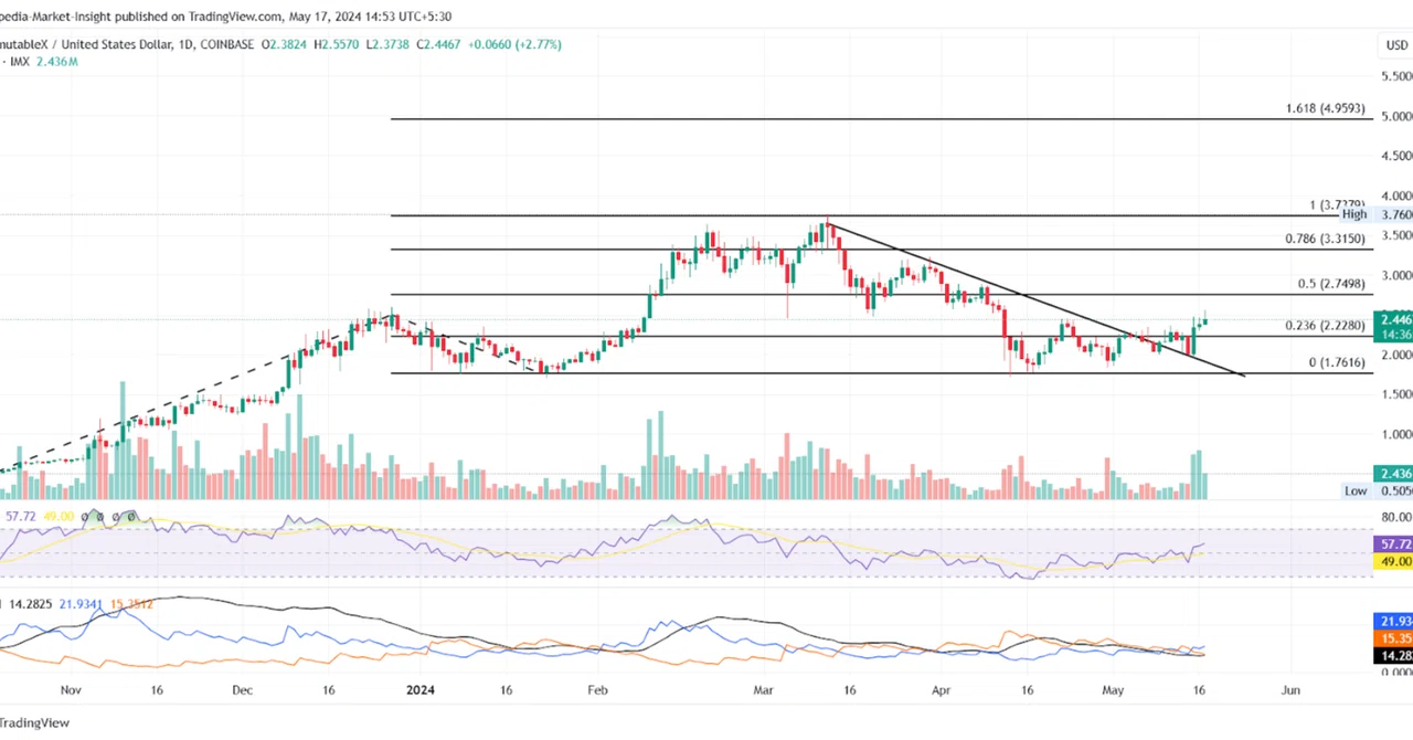 Immutable Price Immutable X (IMX) Price Analysis: Post-Retest Rally Hints at Upside ...