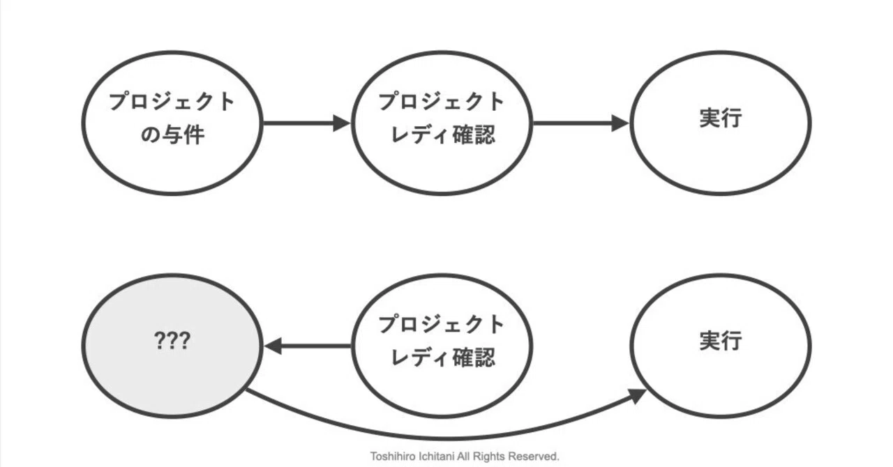 インセプションデッキづくりで何をしていることになるのか？｜市谷 聡