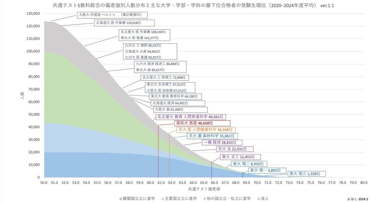 大学の合格最下位学力の統計分析②（合格最下位の受験者順位）｜よはし