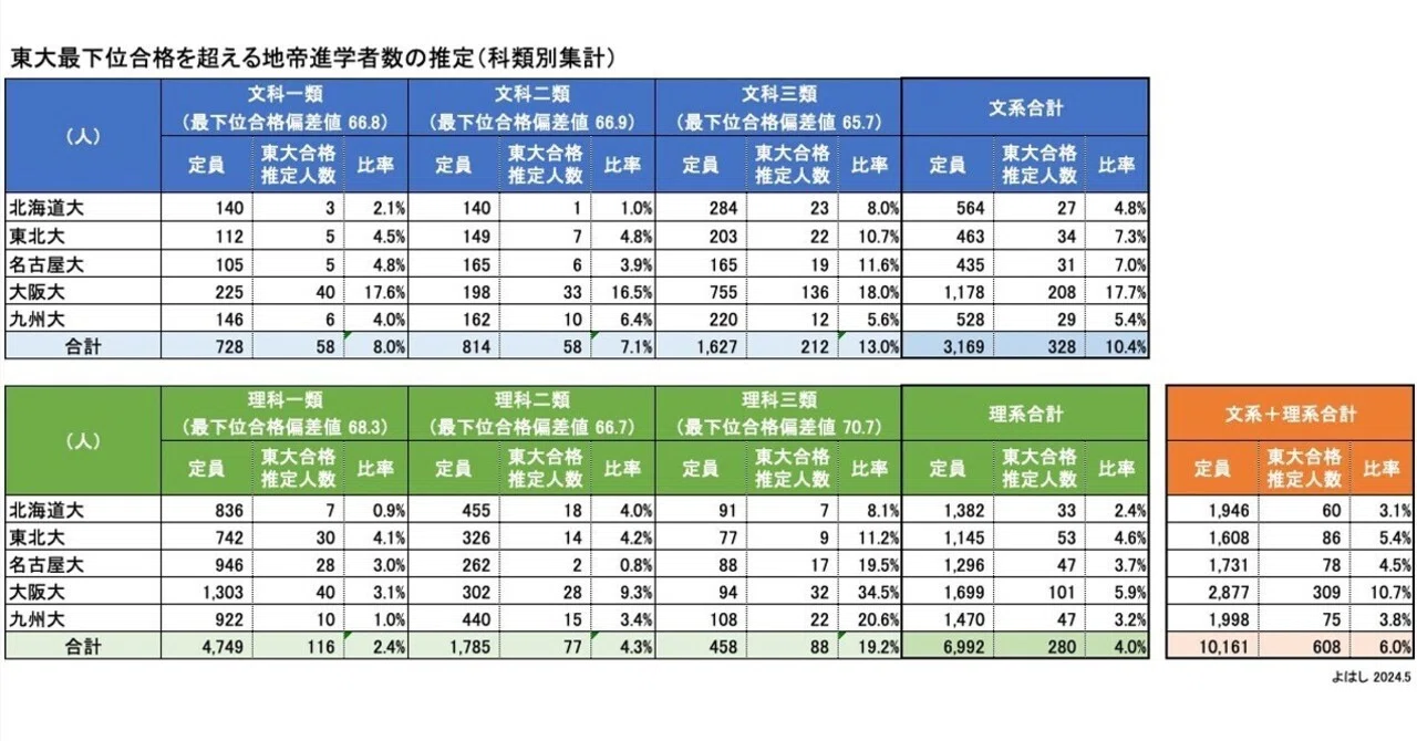東大 偏差 値 低い 学部