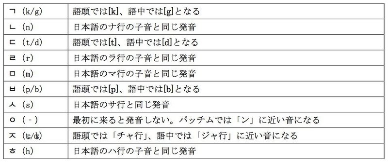 さっさん韓国語講座vol 1 ハングルを覚えるの巻 Gekidaneisei Note さっさん韓国語講座vol 1 ハングルを覚えるの巻 Gekidaneisei Note