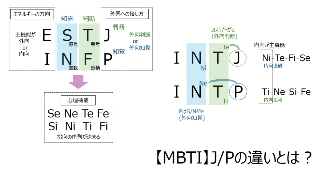 j と p