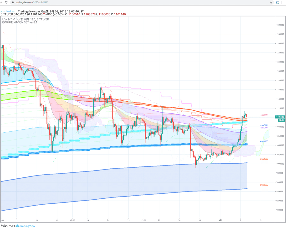 5分足VIX戦術の検証 1日でたった10回の操作でも大丈夫？仮想通貨ビットコイン｜よしナックル