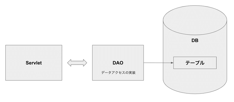 職業訓練でjavaを学ぶ 36日目 1 1 Javaプログラミング実習 データベース編 ゆうころ Note