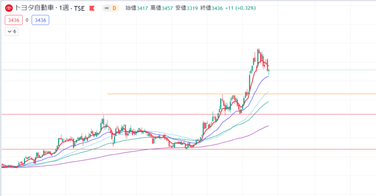 支持線・抵抗線の引き方｜hono_buono556