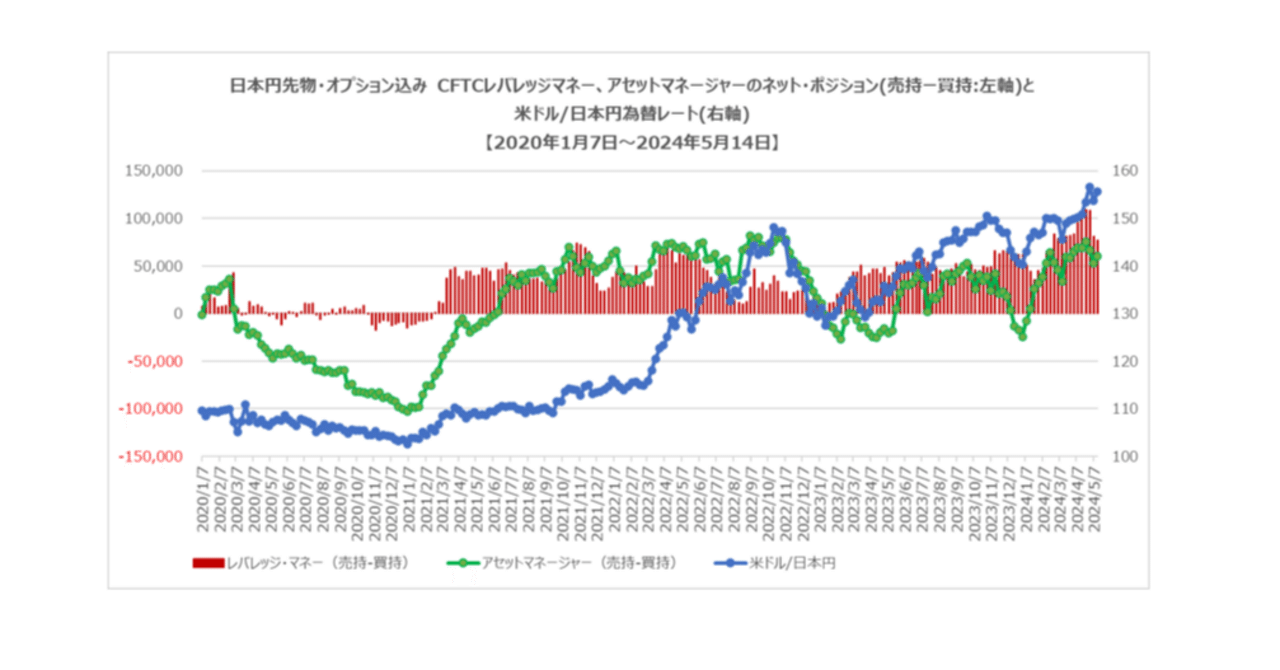 CFTC先物・オプション込み 2024年5月14 日時点 金融商品(為替・ビットコイン) 投資家別ポジション｜FR(FutureResearch)