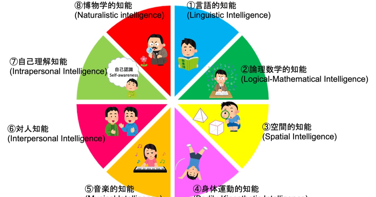 知能の8つの分類 ハワード・ガードナーの提唱｜松永さん