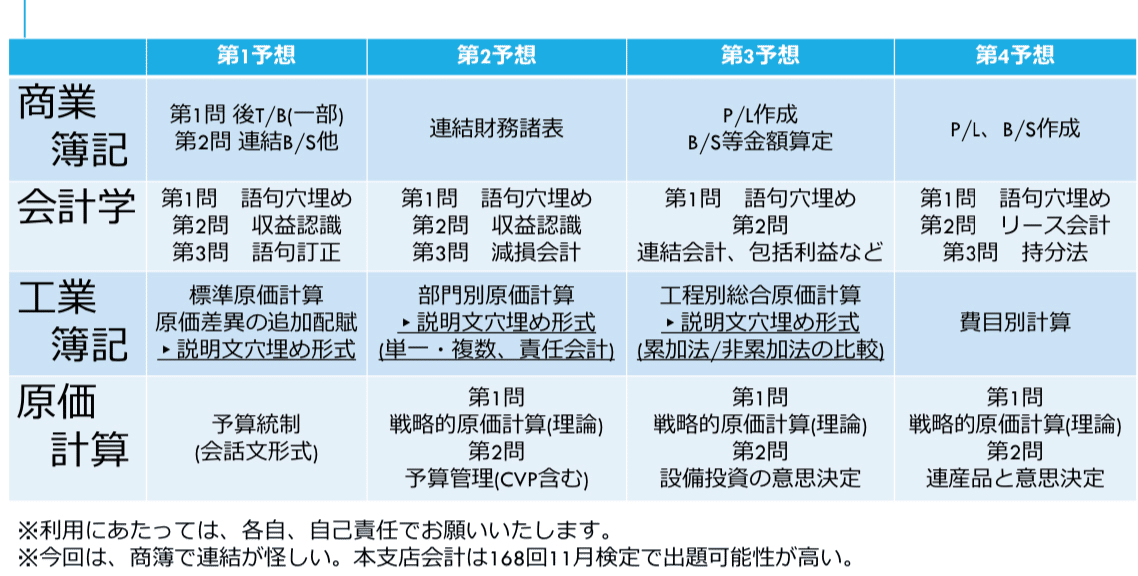 TAC 2025年度 第170回 日商簿記1級対策 的中答練