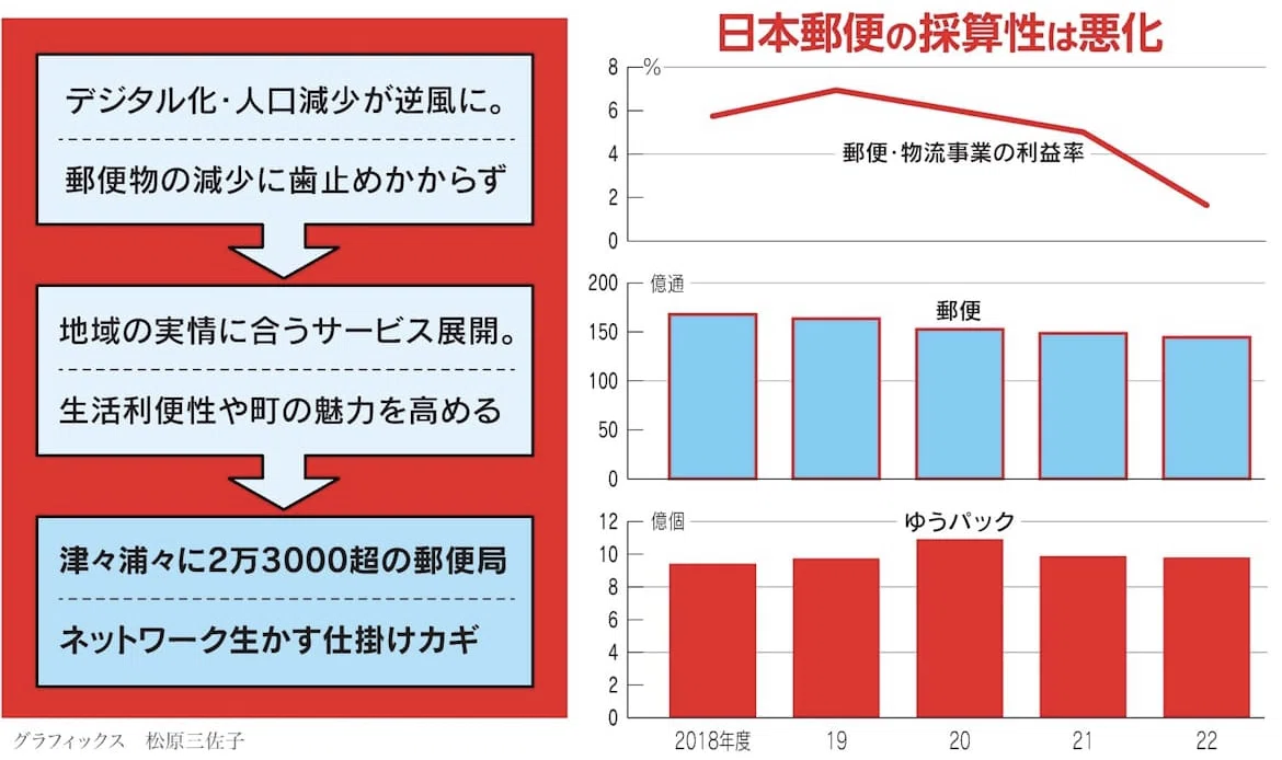日本郵便「空き」を逆手に｜大企業30歳が語る政治と経済
