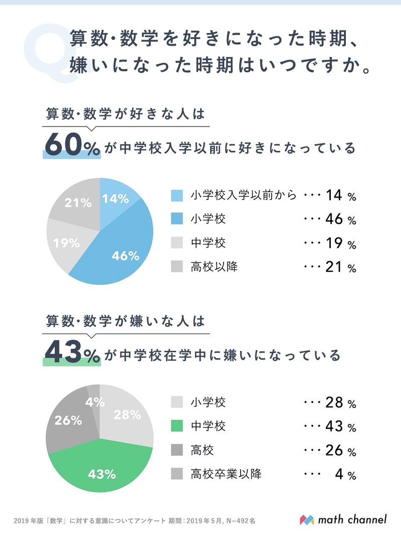 算数 数学好き のスタートは60 が中学校入学以前 意識調査結果まとめ Math Channel Note