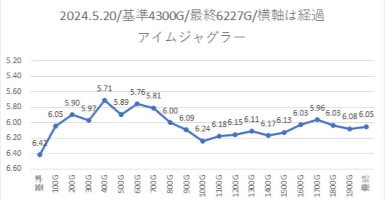 011：アイムの全台系やってるっぽい…あ、クソ台空いた！からのジャ
