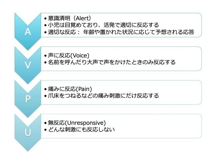 こどもの意識レベルの評価法｜Kaz（@ka_z000n)