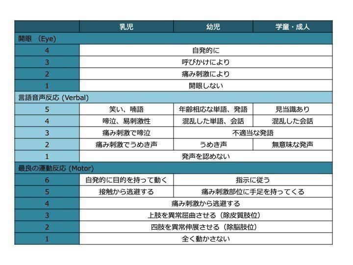 意識レベルの確認 一次救命処置 動画でわかる看護技術 看護roo カンゴルー
