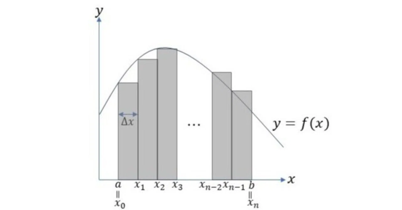 高校数学をプログラミングで解く（数学III編）「5-4 定積分の種々の
